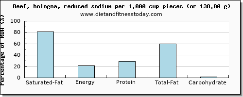saturated fat and nutritional content in beef